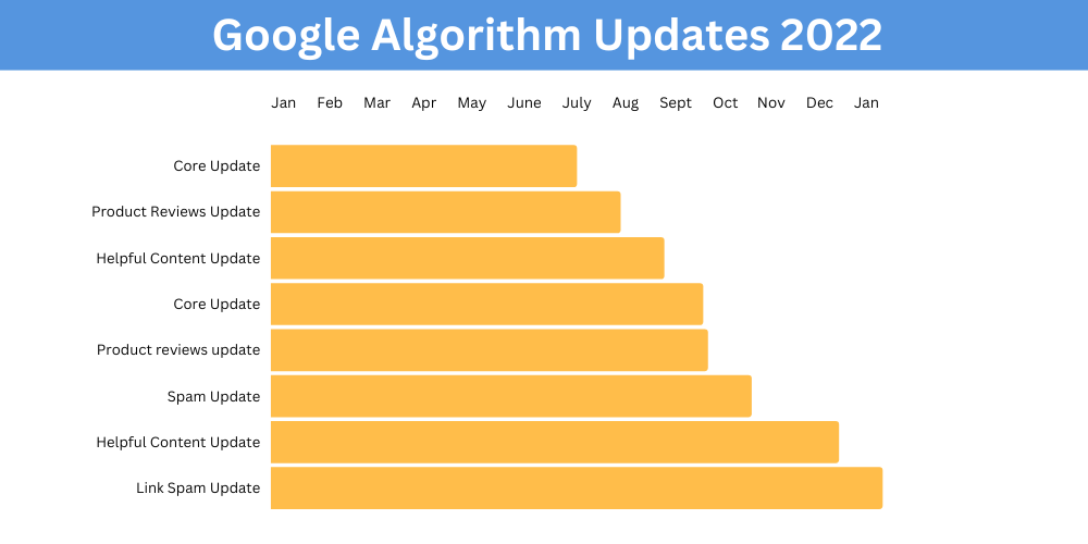 google updates tijdlijn